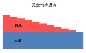 元金均等返済の仕組み・特徴・メリット・デメリット 元金均等返済の仕組み・特徴・メリット・デメリット
