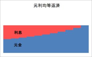 元利均等返済の仕組み・特徴・メリット・デメリット 元利均等返済の仕組み・特徴・メリット・デメリット